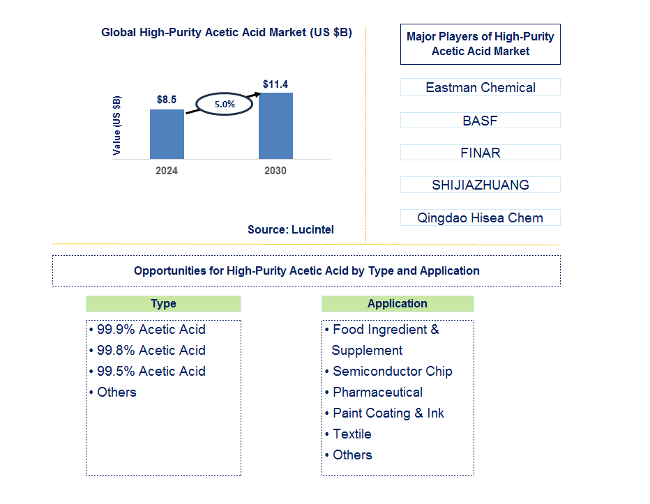 High-Purity Acetic Acid Trends and Forecast High-Purity Acetic Acid Trends and Forecast